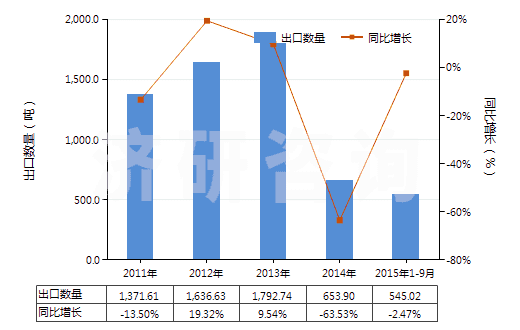 2011-2015年9月中國航空器用實(shí)心或半實(shí)心橡膠輪胎(包括橡膠胎面及橡膠輪胎襯帶)(HS40129010)出口量及增速統(tǒng)計(jì) 2011-2015年9月中國航空器用實(shí)心或半實(shí)心橡膠輪胎(包括橡膠胎面及橡膠輪胎襯帶)(HS40129010)出口量及增速統(tǒng)計(jì)